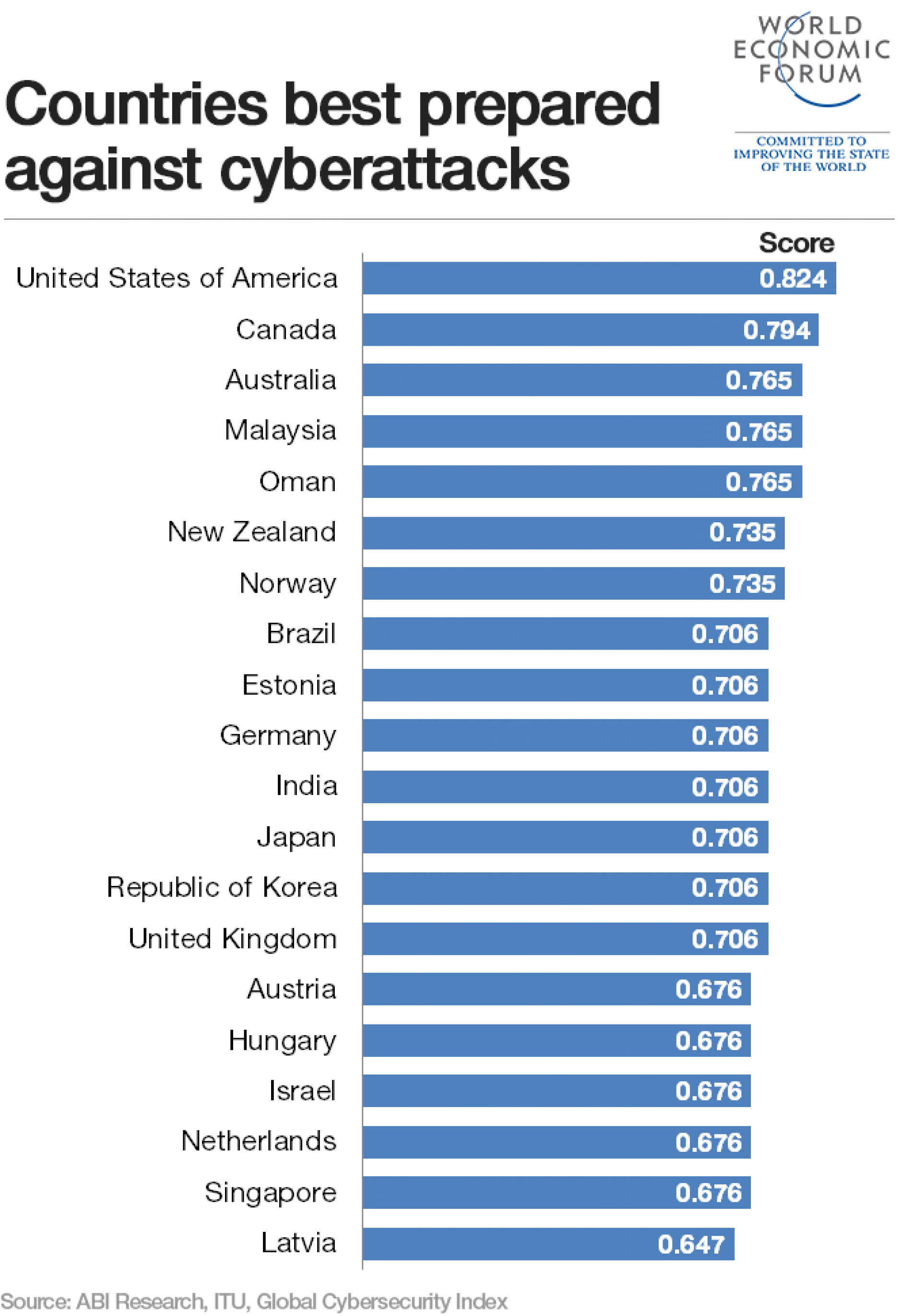 Countries Best Prepared Against Cyberattacks Countries Best Prepared Against Cyberattacks